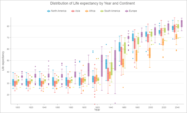 Box plot of votes for life expectancy by continent Box plot of votes for life expectancy by continent